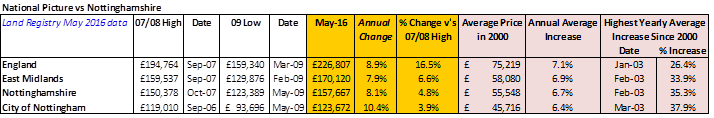 Land Registry/UK HPI sold data - May 2016